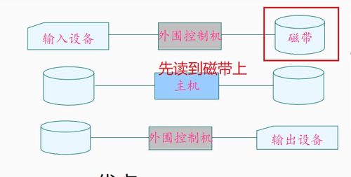 《計(jì)算機(jī)操作系統(tǒng)》第四版（湯小丹）第一章復(fù)習(xí)筆記完整版 操作系統(tǒng)引論與計(jì)算機(jī)系統(tǒng)集成